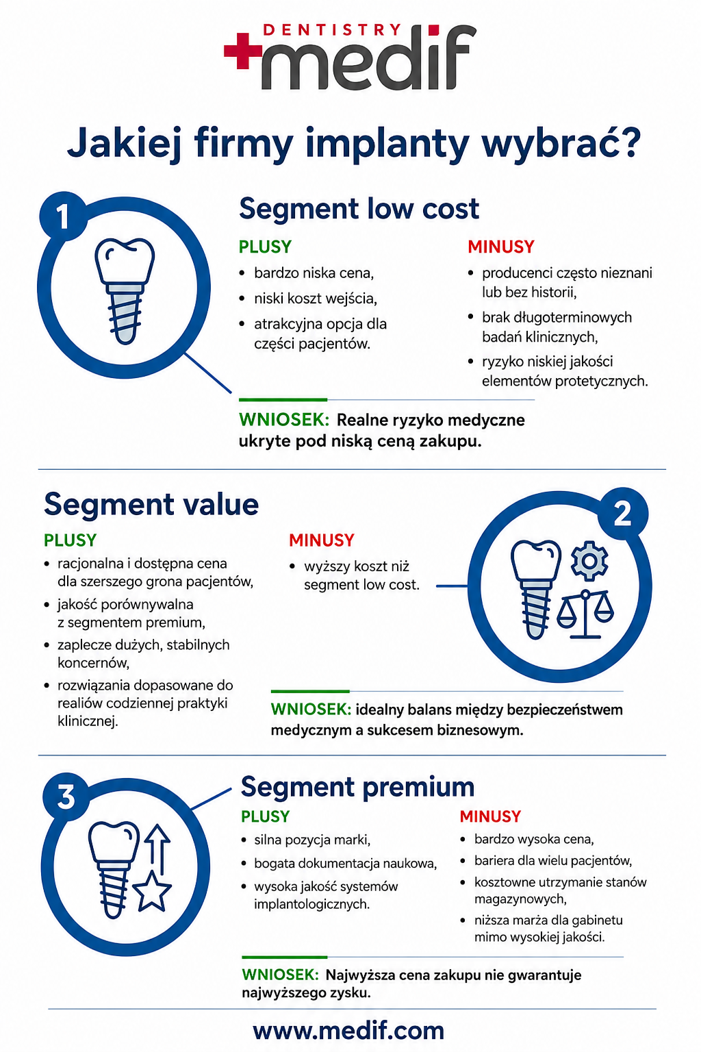 Implanty jakiej firmy wybrać? Infografika przedstawiająca segmentację implantów stomatologicznych