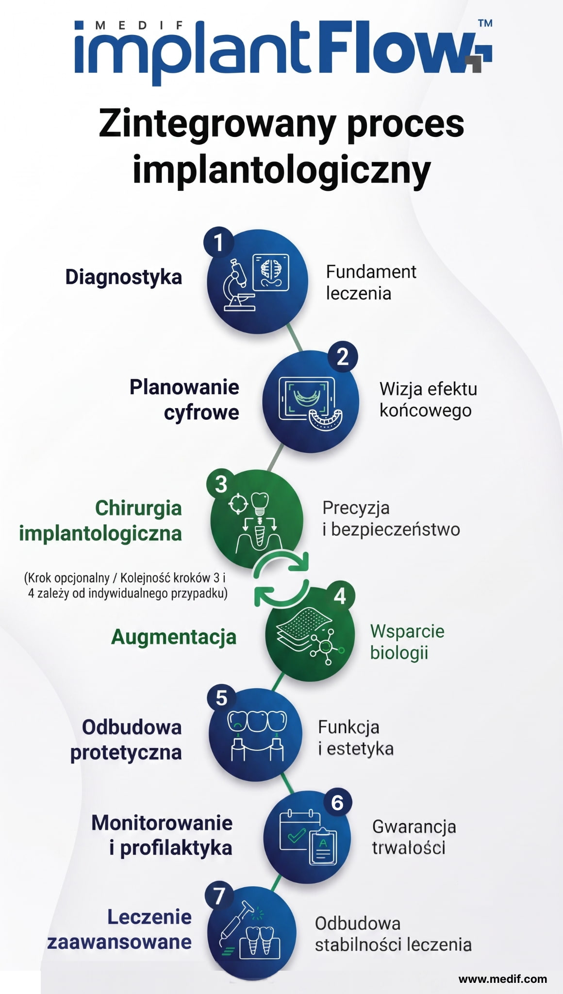 Infografika MEDIF ImplantFlow, kompleksowe wsparcie na każdym etapie procedury implantologicznej